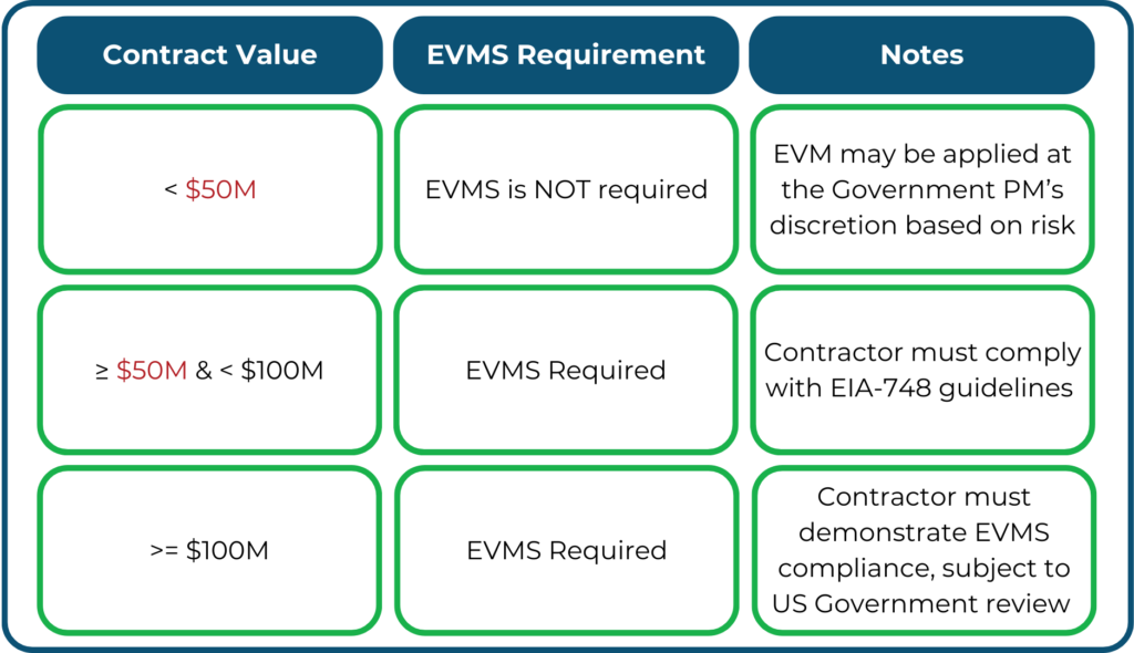 Contract Value EVMS Requirement Notes < $50M EVMS is NOT required EVM may be applied at the Government PM’s discretion based on risk ≥ $50M & < $100M EVMS Required Contractor must comply with EIA-748 guidelines >= $100M EVMS Required Contractor must demonstrate EVMS compliance, subject to US Government review 